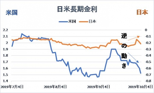 日米の長期金利の推移