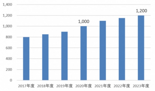 国内家庭用蓄電池の市場規模予測、単位：億円（出所：JMAR）