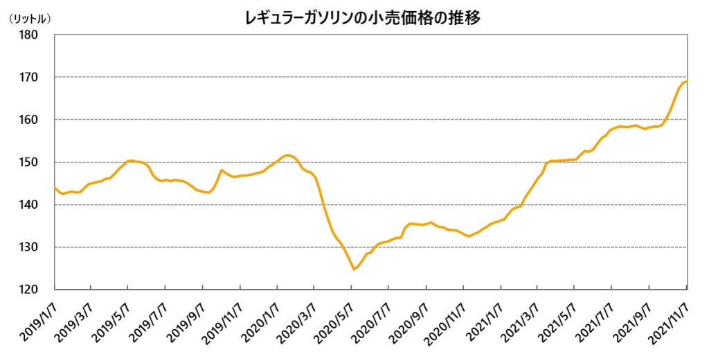 ガソリン価格の推移グラフ