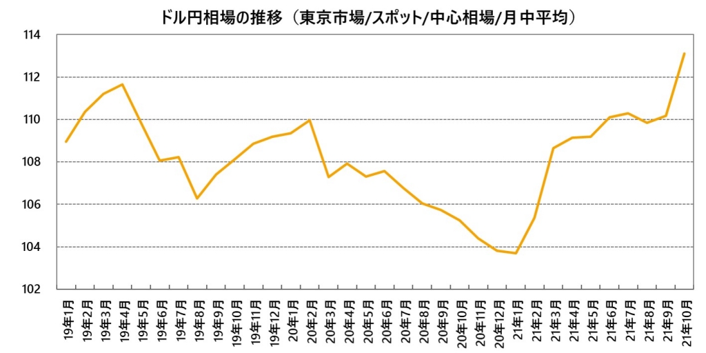 ドル円相場の推移グラフ