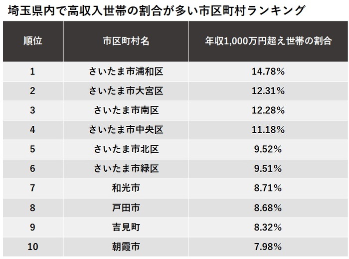 埼玉県内で高収入世帯の割合が多い市区町村ランキング