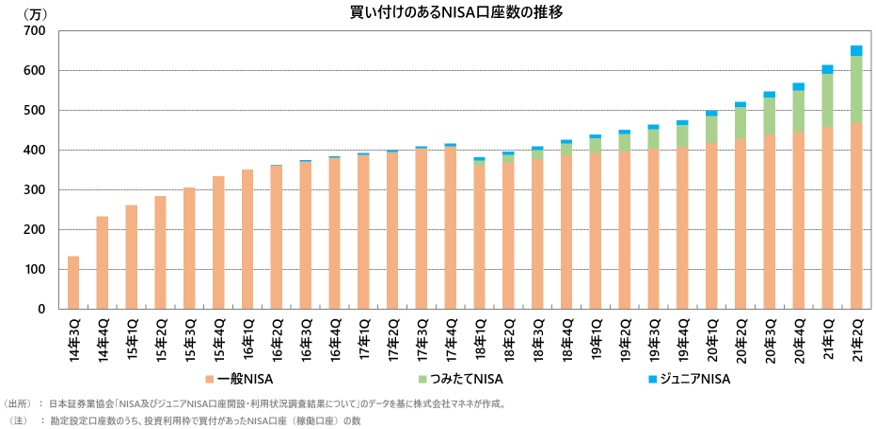 NISA口座数の推移グラフ
