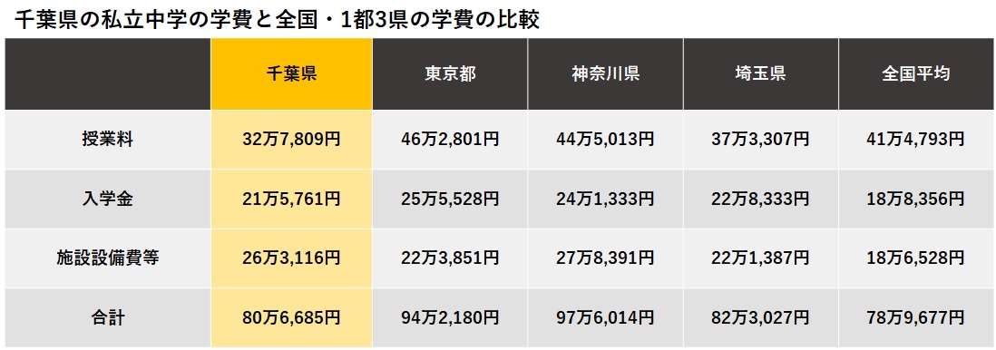 千葉県の私立中学の学費と全国・1都3県の学費の比較
