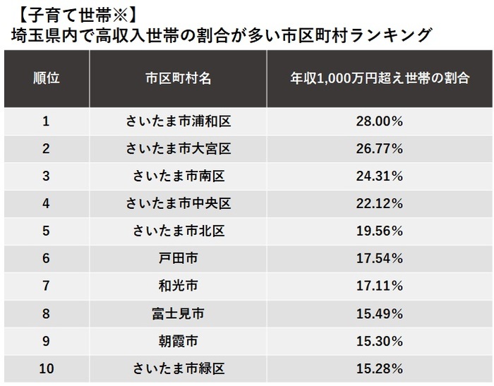 【子育て世帯※】 埼玉県内で高収入世帯の割合が多い市区町村ランキング