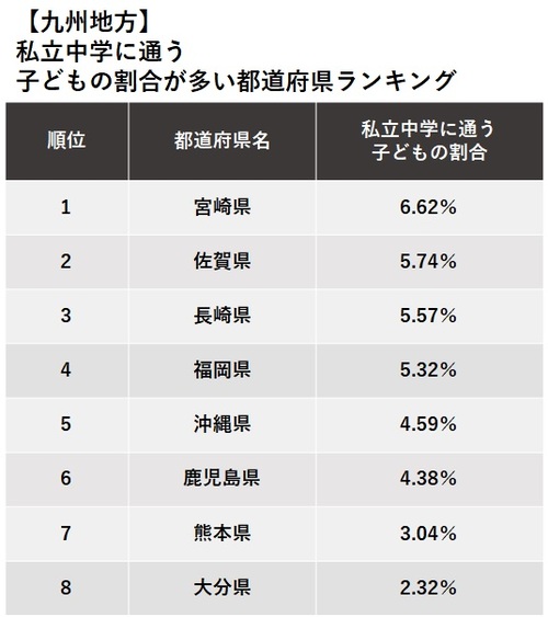 【九州地方】 私立中学に通う 子どもの割合が多い都道府県ランキング