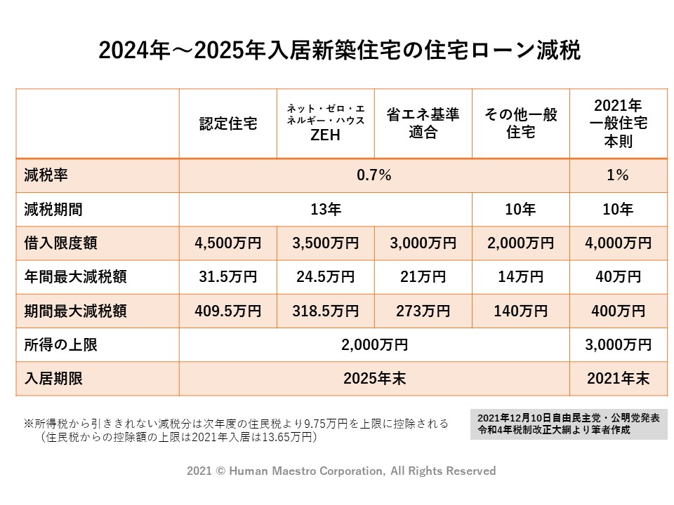 2024年から2025年に入居する場合の減税内容