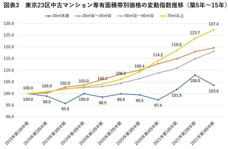 東京23区中古マンション専有面積帯別価格の変動指数推移