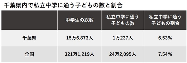 千葉県内で私立中学に通う子どもの数と割合