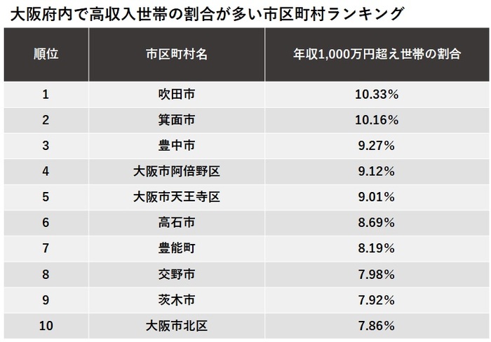 大阪府内で高収入世帯の割合が多い市区町村ランキング