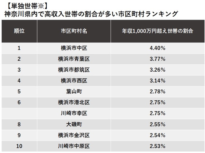 【単独世帯※】 神奈川県内で高収入世帯の割合が多い市区町村ランキング