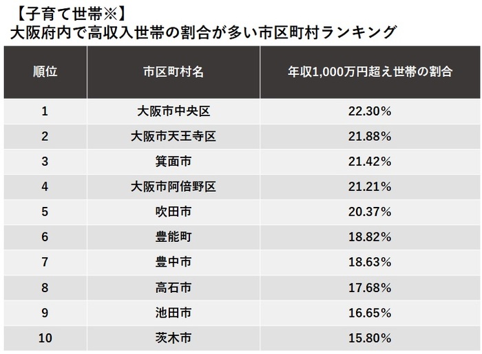 【子育て世帯※】 大阪府内で高収入世帯の割合が多い市区町村ランキング