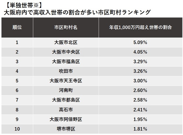 【単独世帯※】 大阪府内で高収入世帯の割合が多い市区町村ランキング