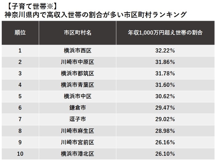 【子育て世帯※】 神奈川県内で高収入世帯の割合が多い市区町村ランキング