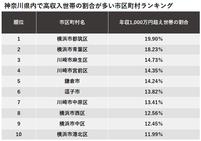 神奈川県内で高収入世帯の割合が多い市区町村ランキング
