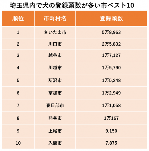 埼玉県内で犬の登録頭数が多い市ベスト10