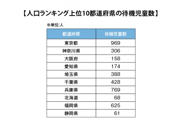 人口ランキング上位10都道府県