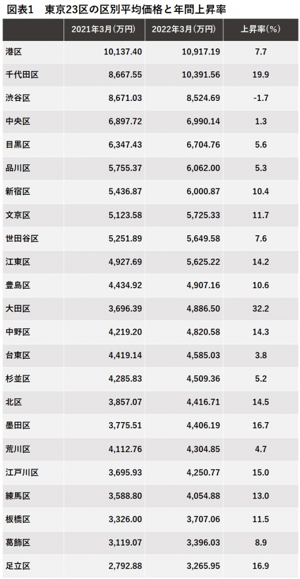 東京23区の区別平均価格と年間上昇率