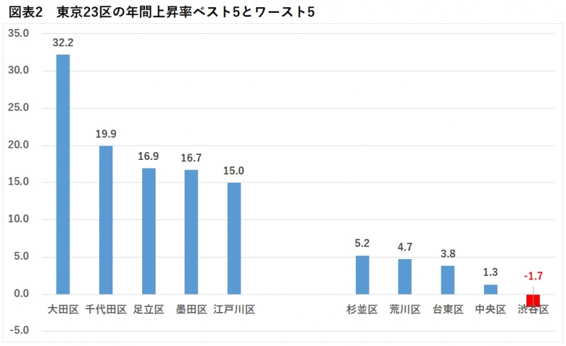 東京23区の年間上昇率ベスト5とワースト5