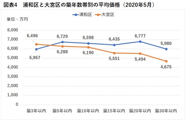 浦和区と大宮区の築年数帯別の平均価格