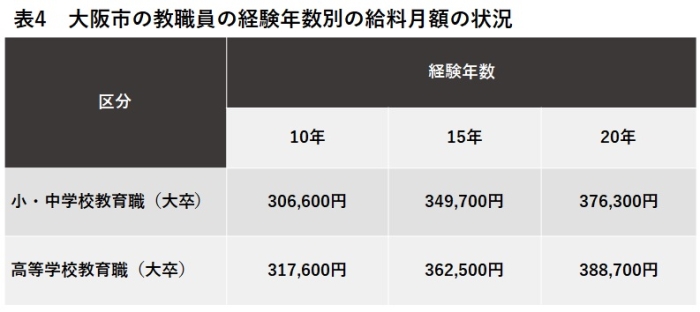 大阪市の教職員の経験年数別の給料月額の状況