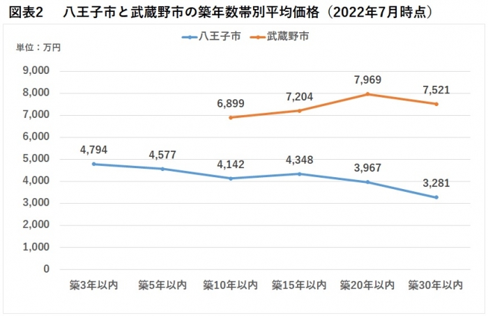 八王子市と武蔵野市の築年数帯別平均価格
