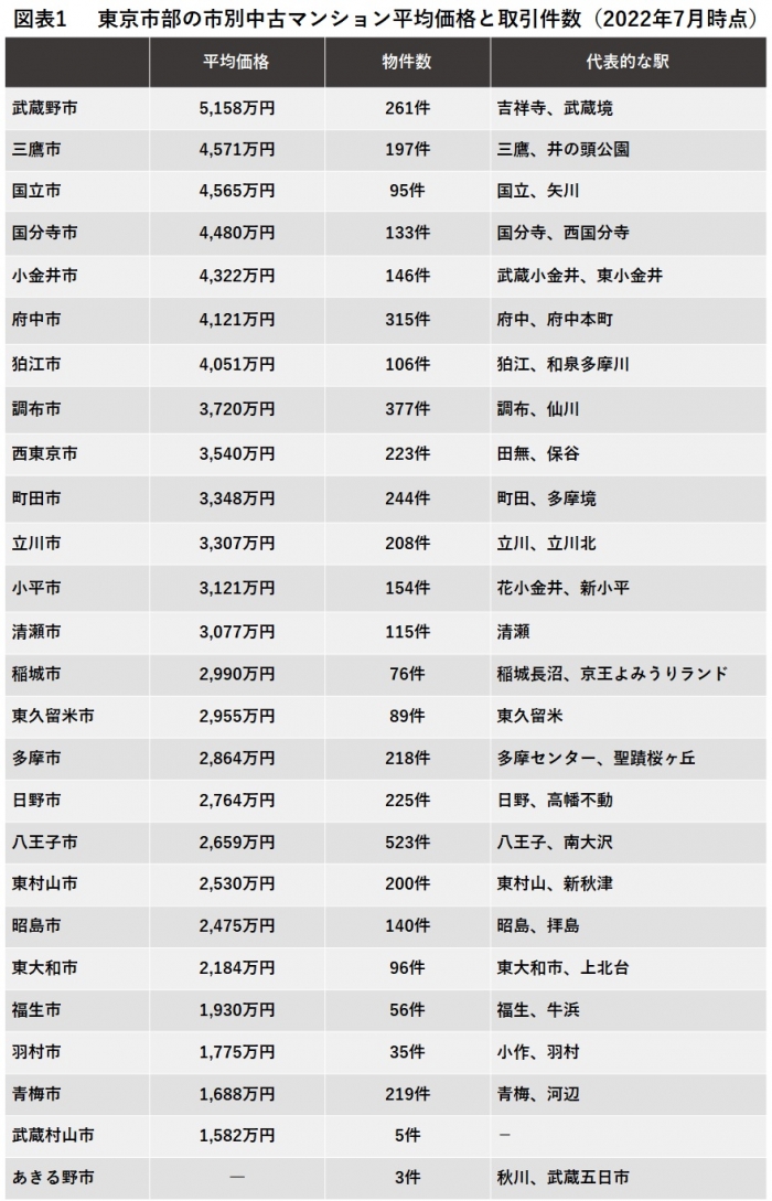 東京市部の市別中古マンション平均価格と取引件数