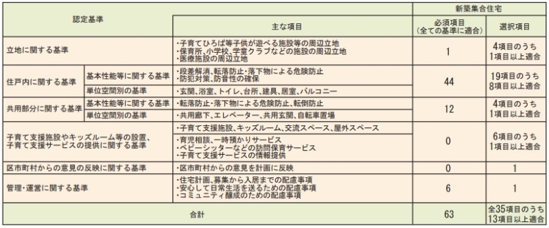 「東京都子育て支援住宅」の認定基準の概要