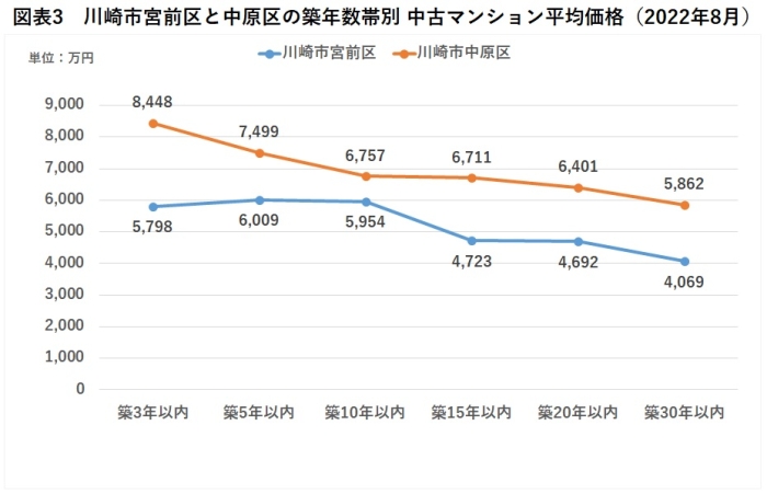 川崎市宮前区と中原区の築年数帯別 中古マンション平均価格