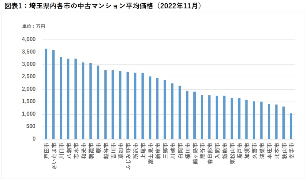埼玉県内各市の中古マンション平均価格