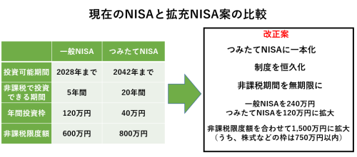 現在のNISAと拡充NISA案の比較