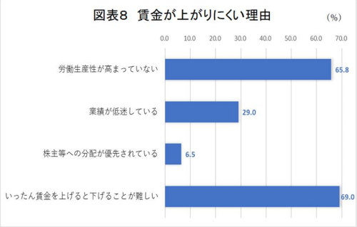 賃金が上がりにくい理由