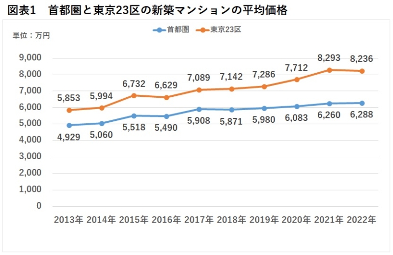 首都圏と東京23区の新築マンションの平均価格