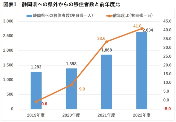 静岡県への県外からの移住者数と前年度比