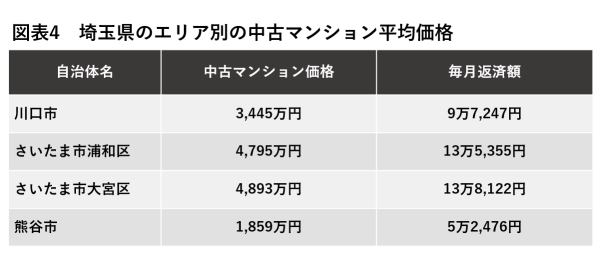 埼玉県のエリア別の中古マンション平均価格