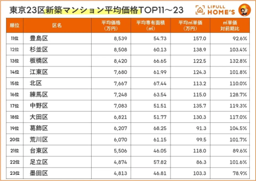 東京23区の新築マンションの平均価格TOP11~20