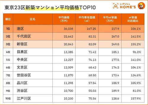 東京23区の新築マンションの平均価格TOP10