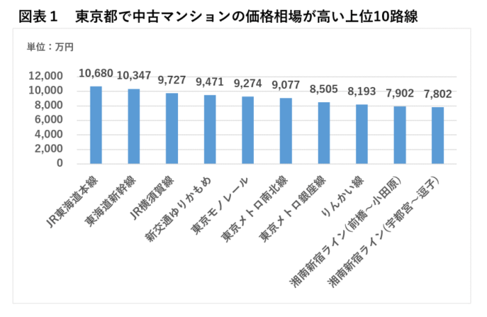 　東京都で中古マンションの価格相場が高い上位10路線
