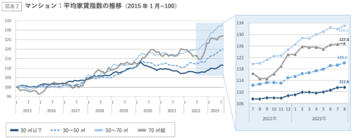 東京23区マンションの平均家賃の推移