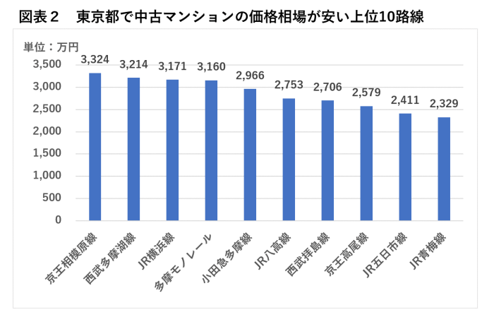 東京都で中古マンションの価格相場が安い上位10路線