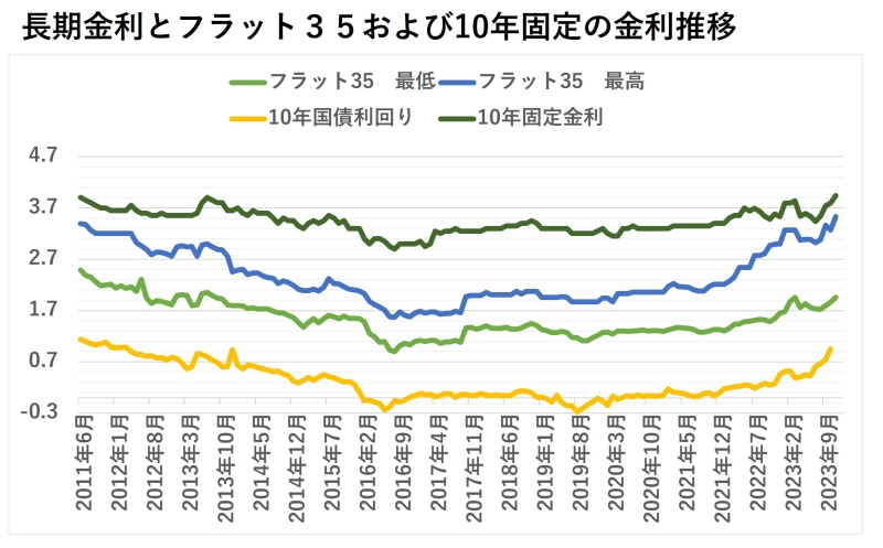 長期金利とフラット３５および10年固定の金利推移