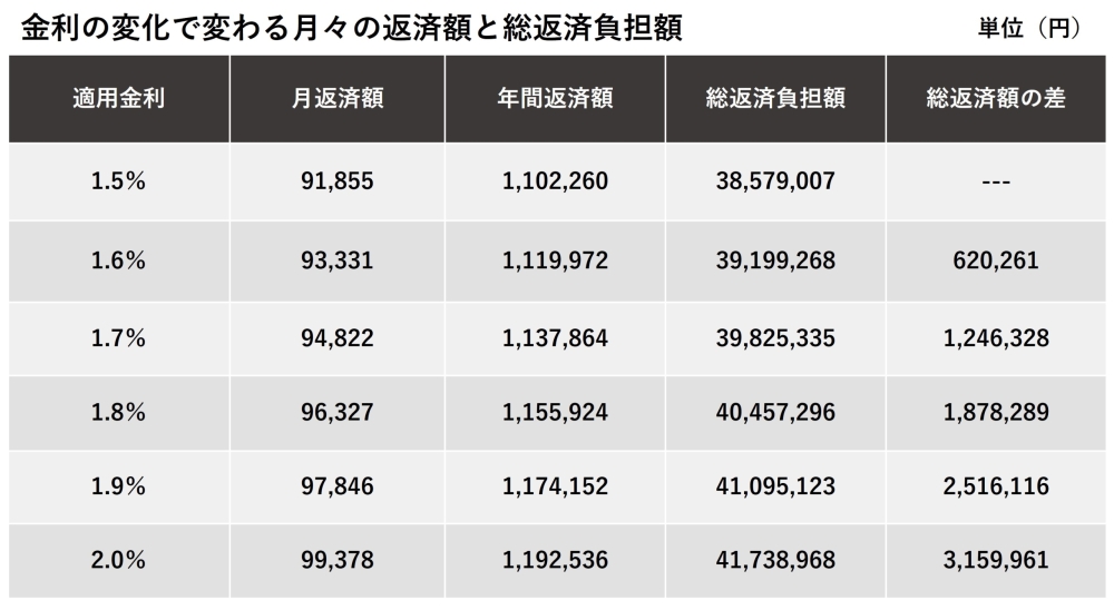 金利の変化で変わる月々の返済額と総返済負担額