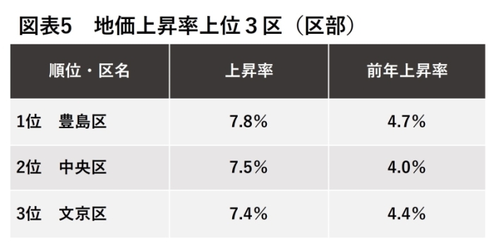 地価公示