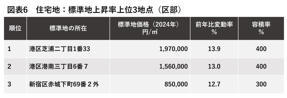 地価公示