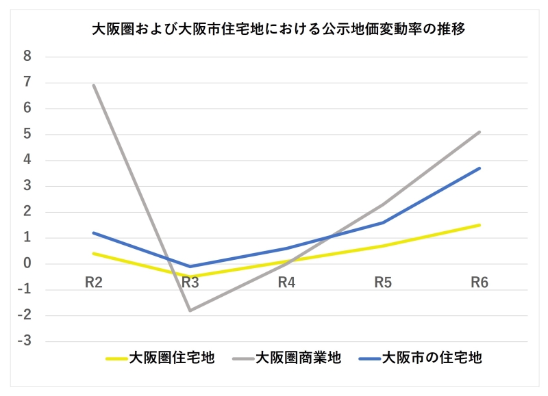 公示地価変動率