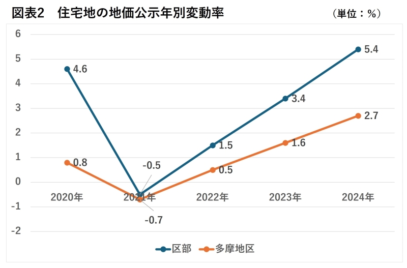 地価公示