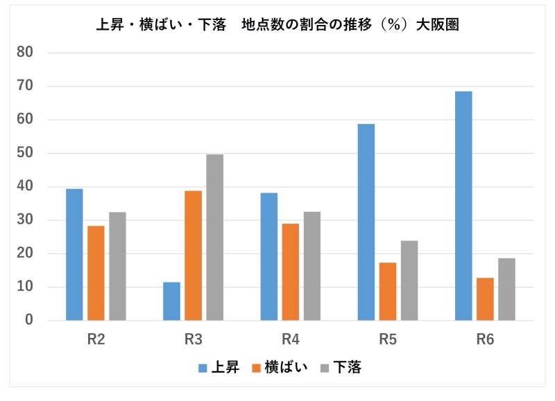 地価公示