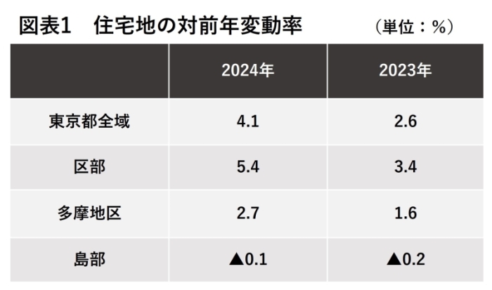 公示価格