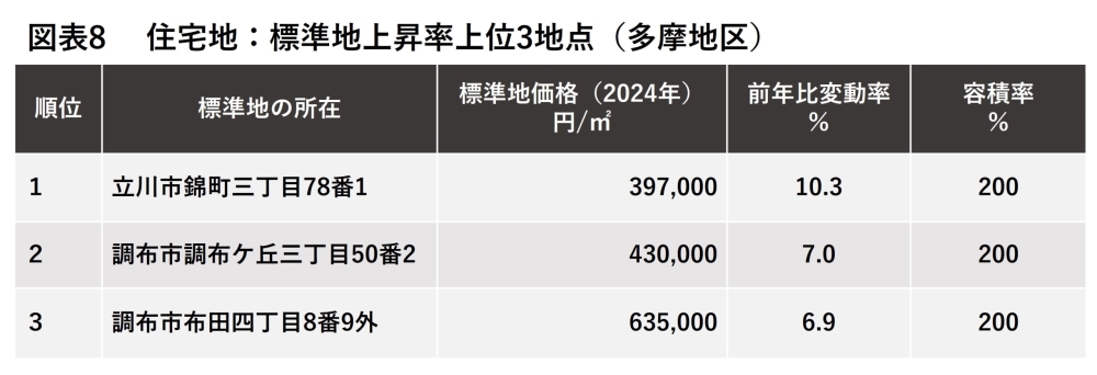 地価公示