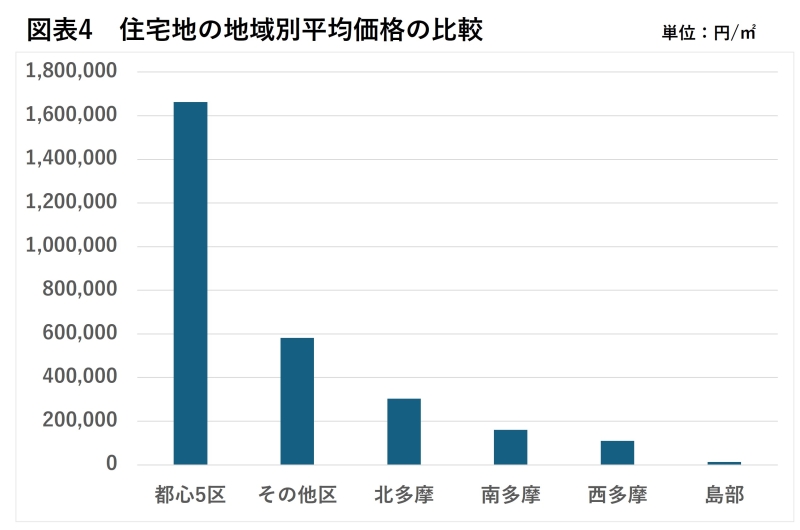 地価公示