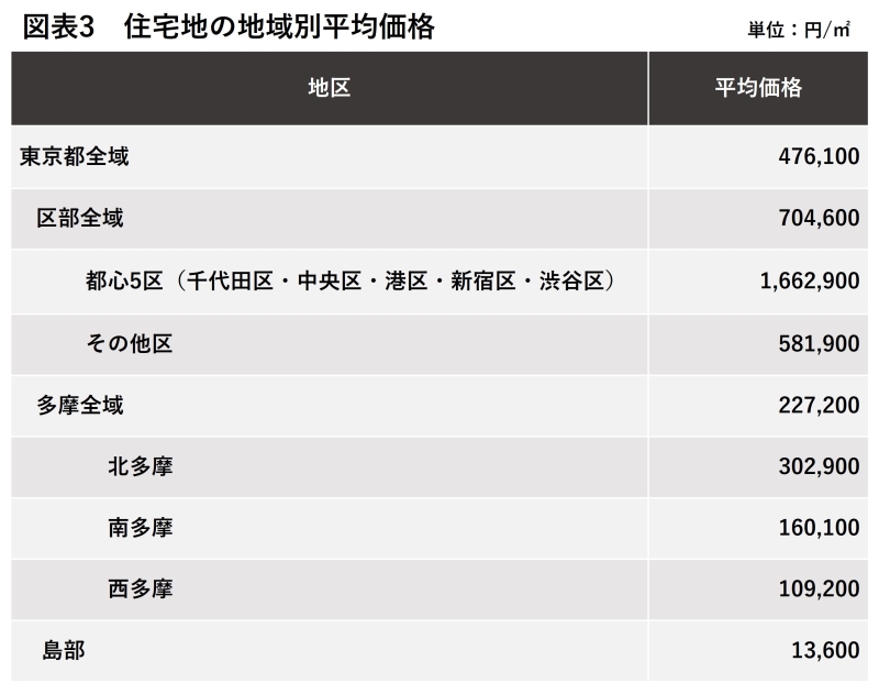 地価公示